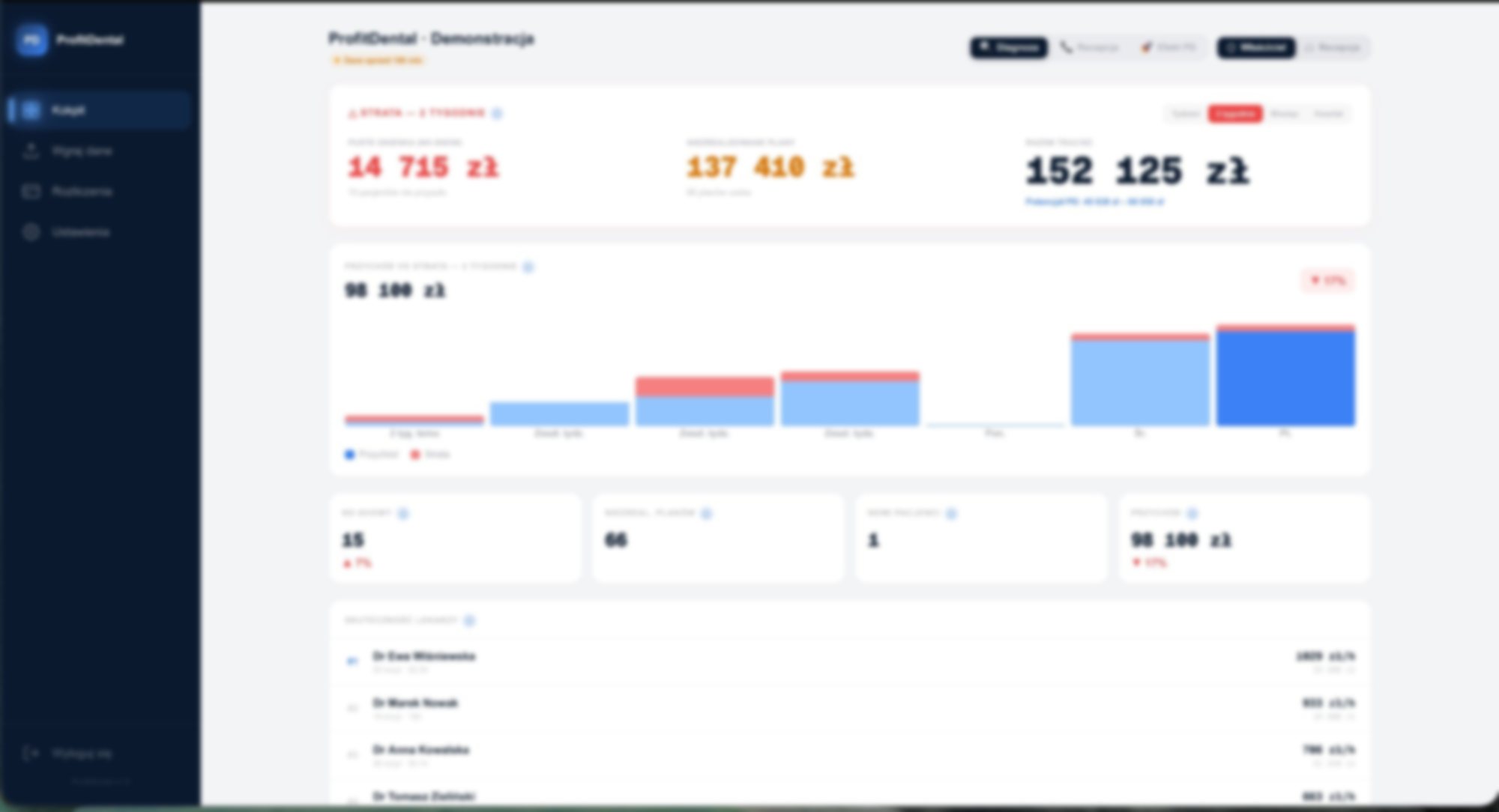ProfitDental Dashboard — widok diagnostyczny z analizą strat, wykresem przychodu i rankingiem lekarzy